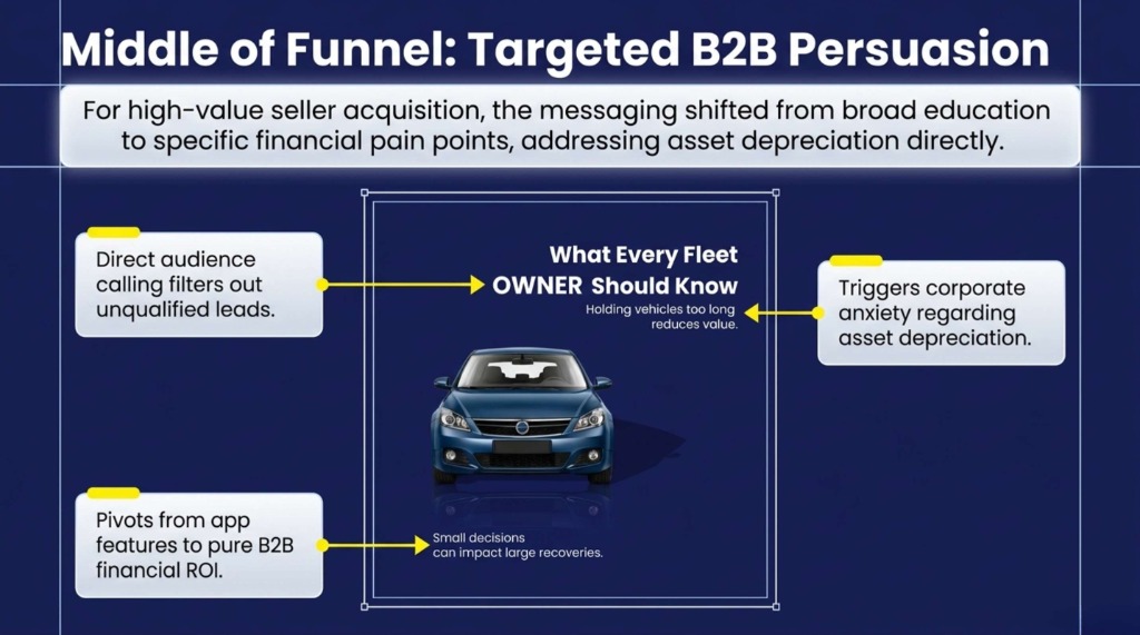 Slide 5: MOFU: Targeted B2B Persuasion
