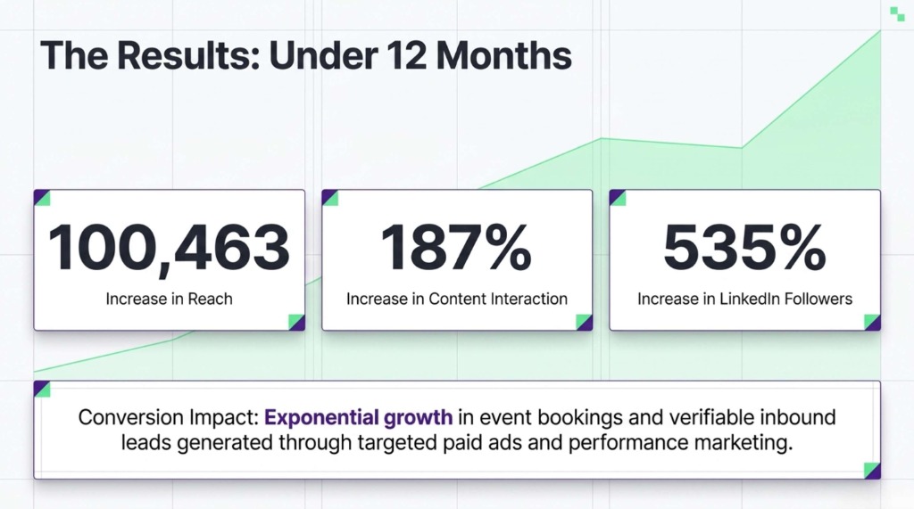 Slide 10: The Results Under 12 Months