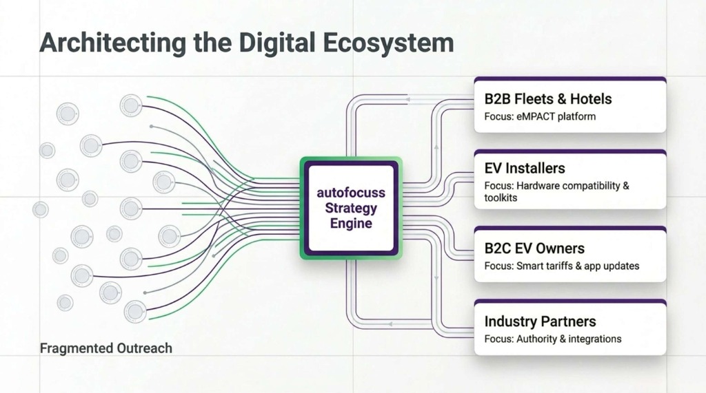 Slide 4: Architecting the Digital Ecosystem