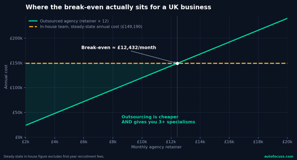 Outsourcing Marketing in the UK (2026)