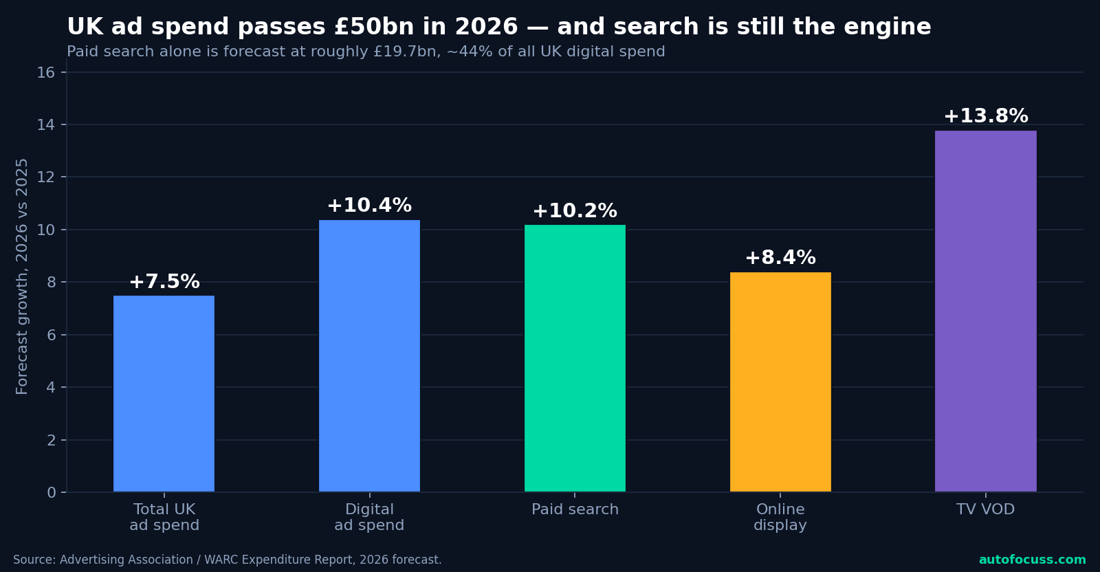 uk-ad-spend-2026-search-growth