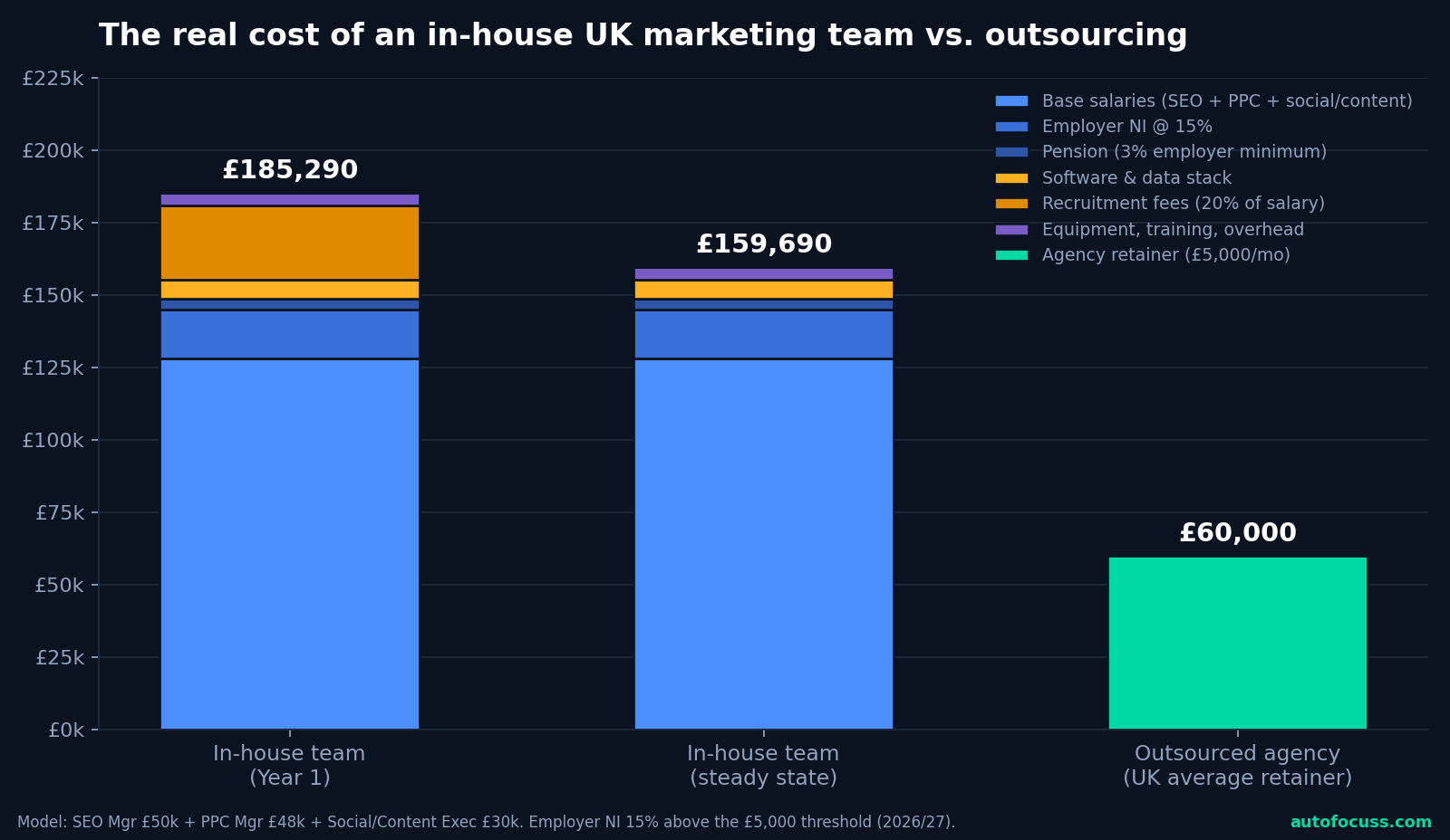 uk-inhouse-vs-outsourced-marketing-cost-2026