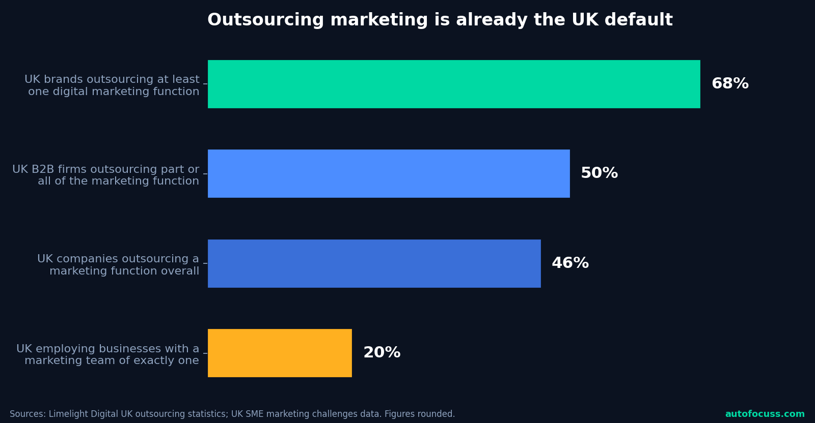 uk-marketing-outsourcing-statistics-2026